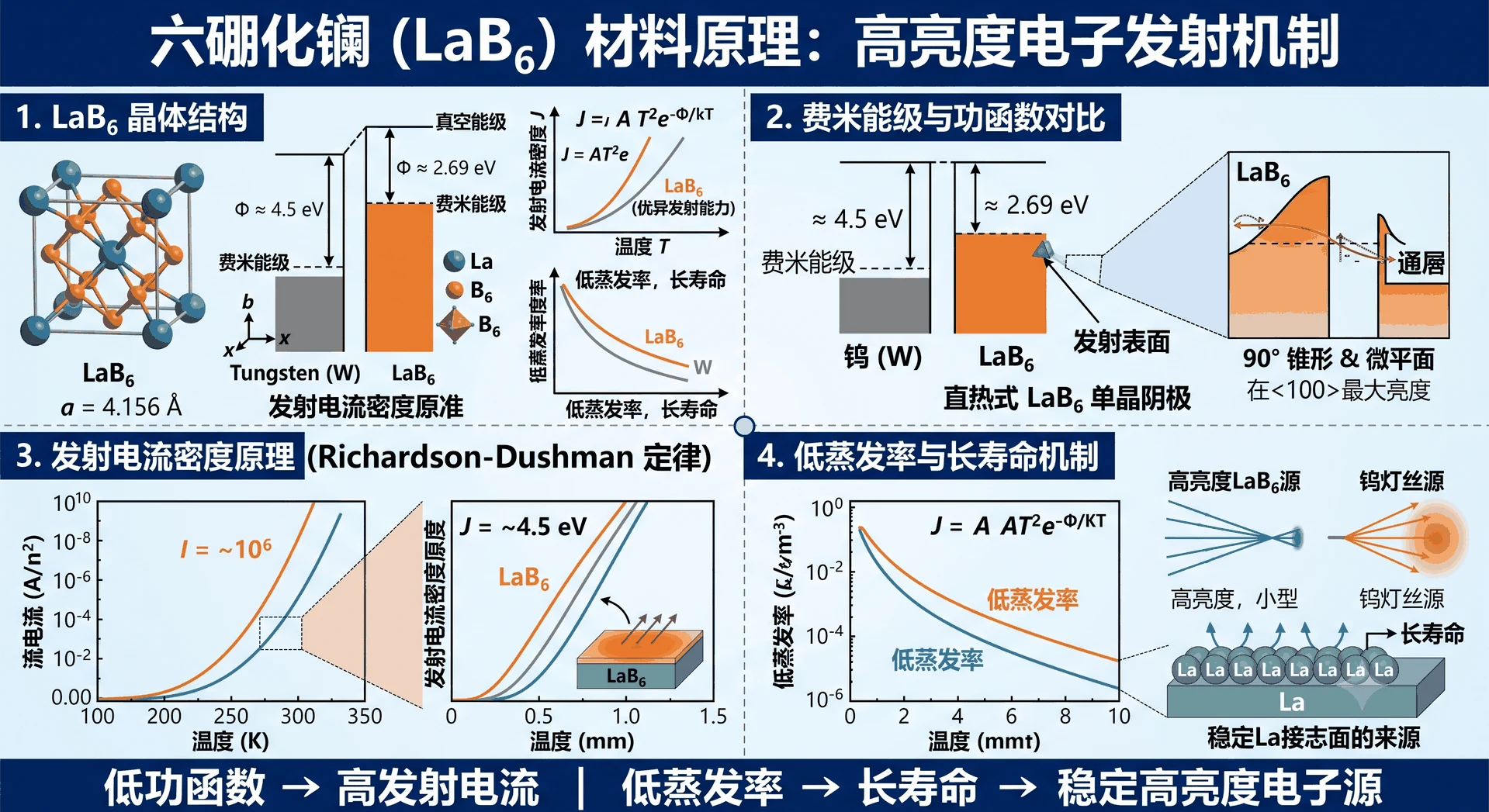 低功函数特性拓展热阴极与电子源应用